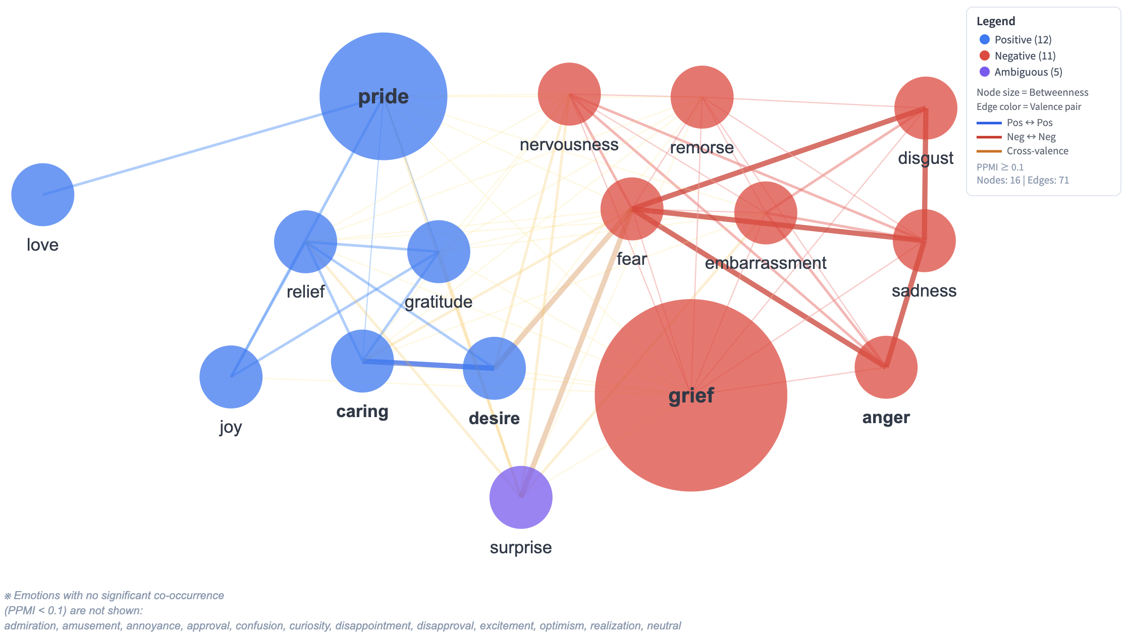 EmoFEAT PPMI-based emotion co-occurrence network with force-directed layout showing positive, negative, and ambiguous emotion clusters