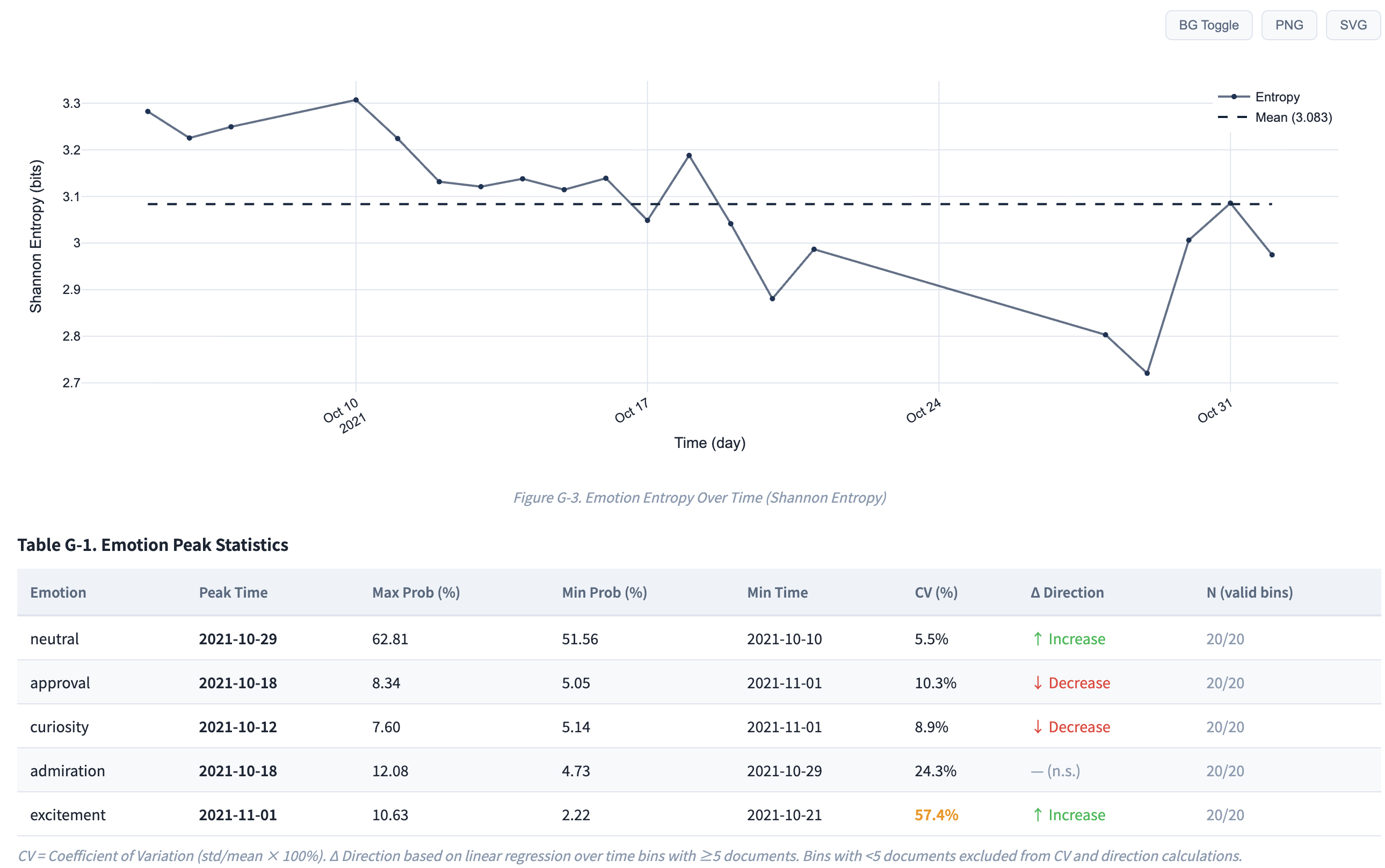 EmoFEAT Shannon entropy over time line chart with emotion peak statistics table showing temporal emotion dynamics