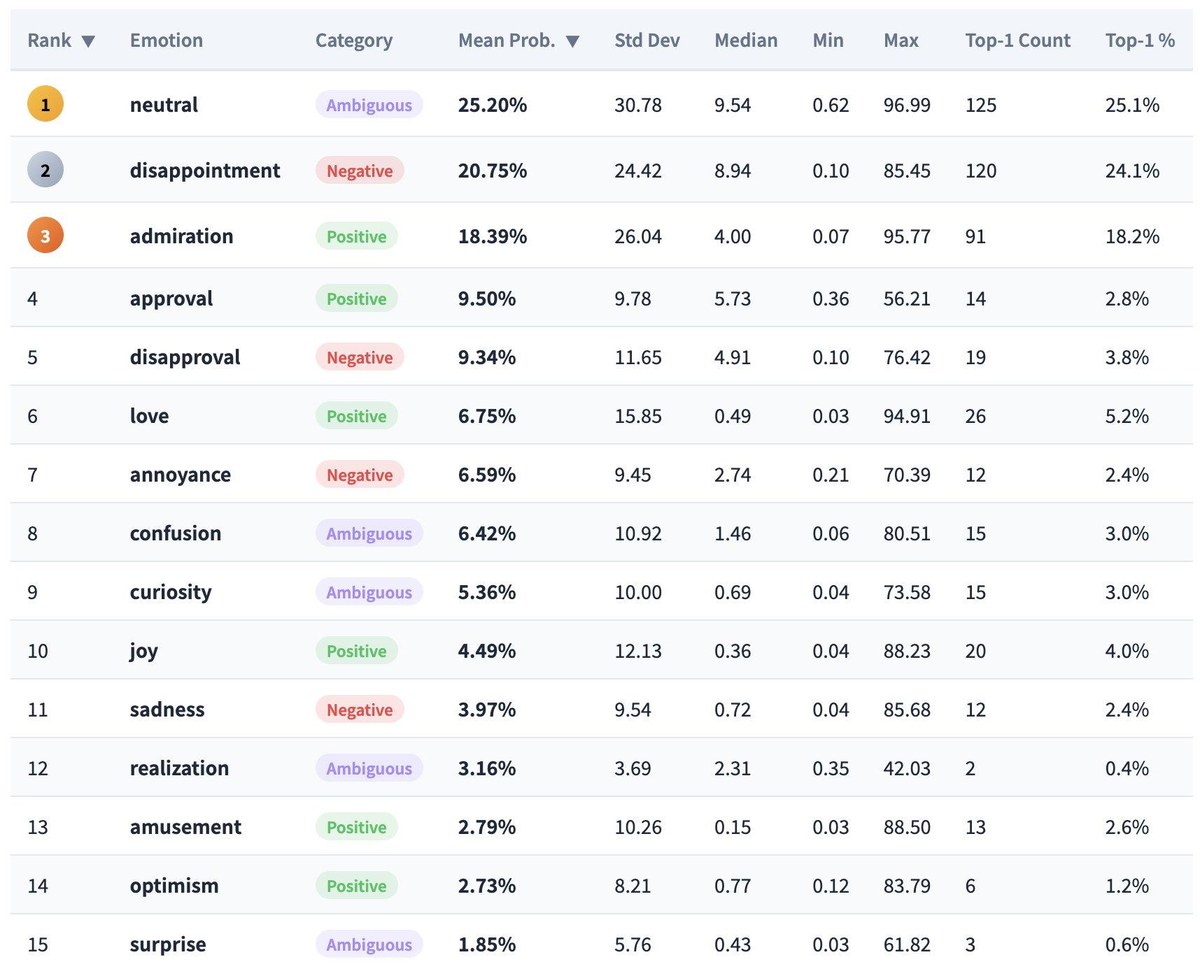 EmoFEAT comprehensive descriptive statistics table for 28 GoEmotions