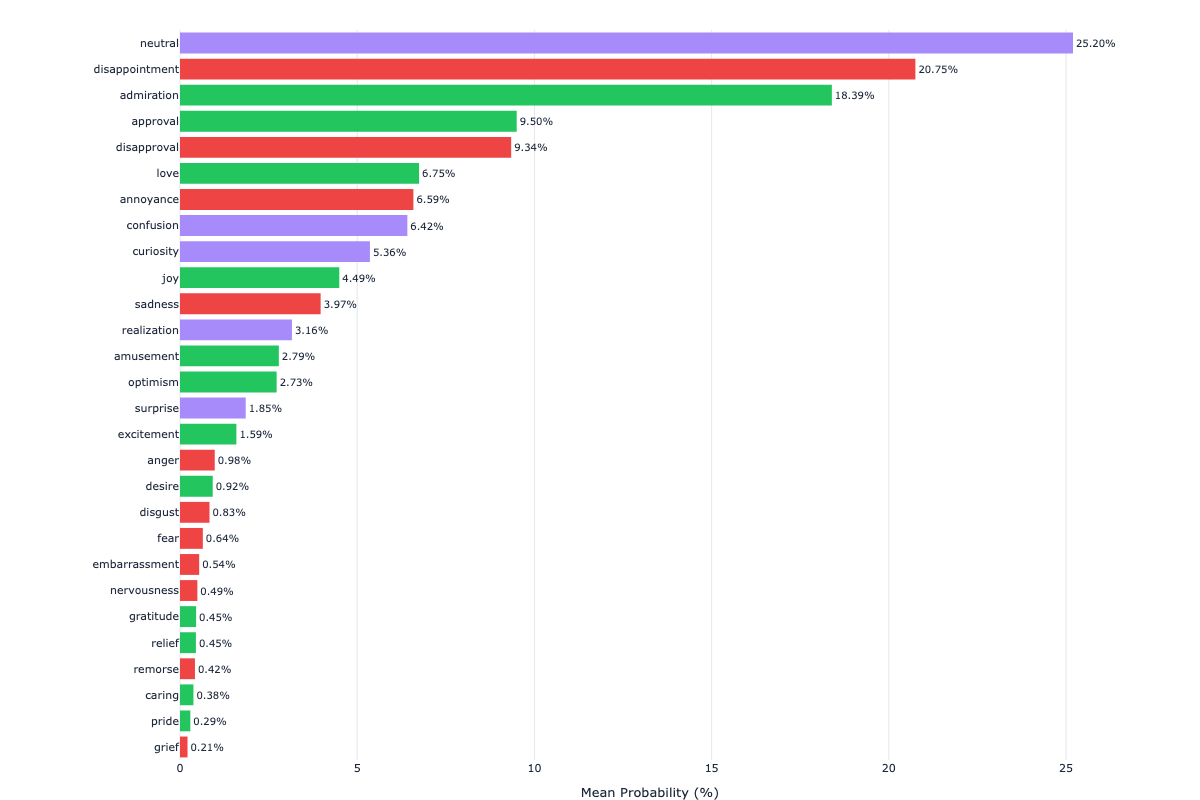 EmoFEAT 28-emotion probability distribution bar chart showing RoBERTa GoEmotions analysis results