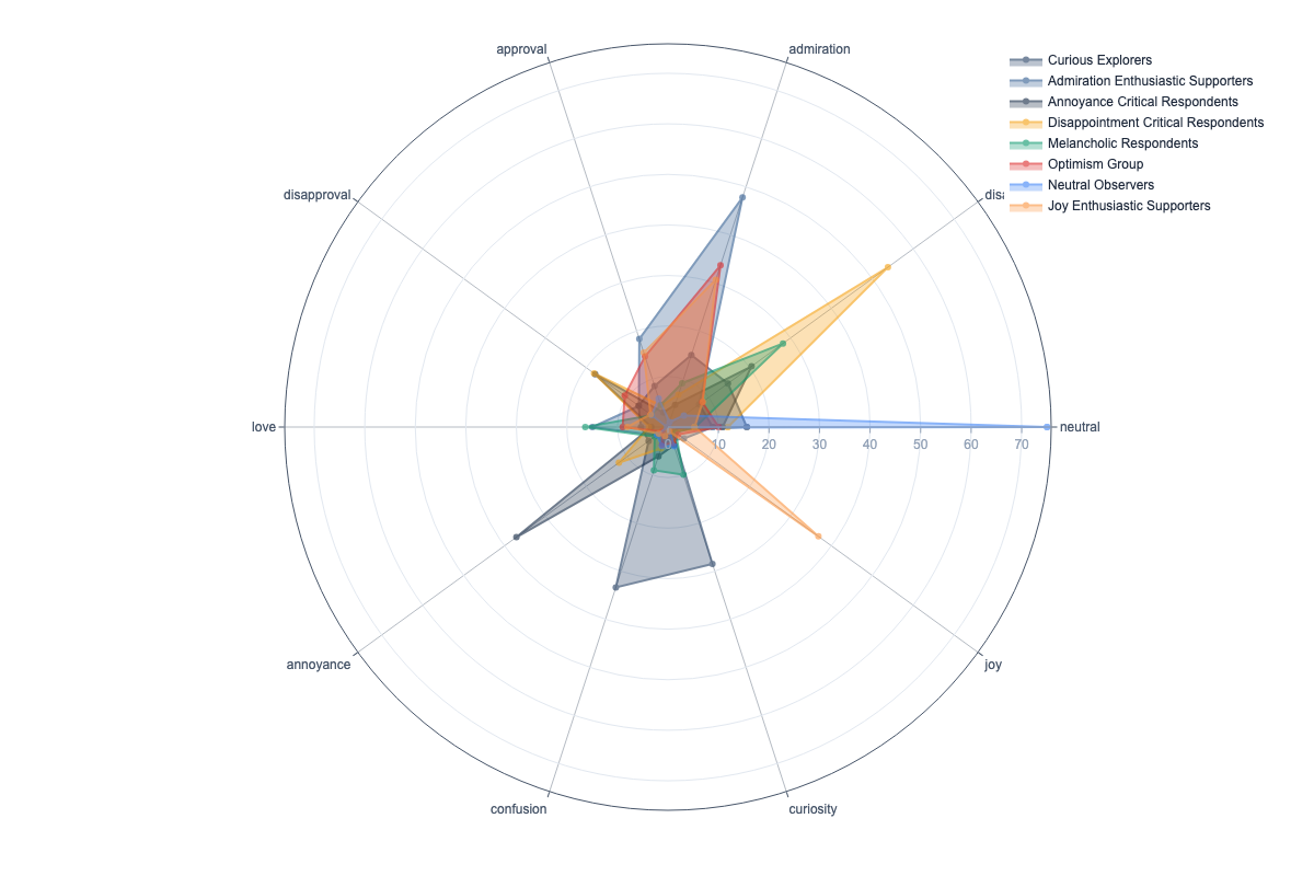 EmoFEAT cluster emotion profiles radar chart comparing emotion signatures