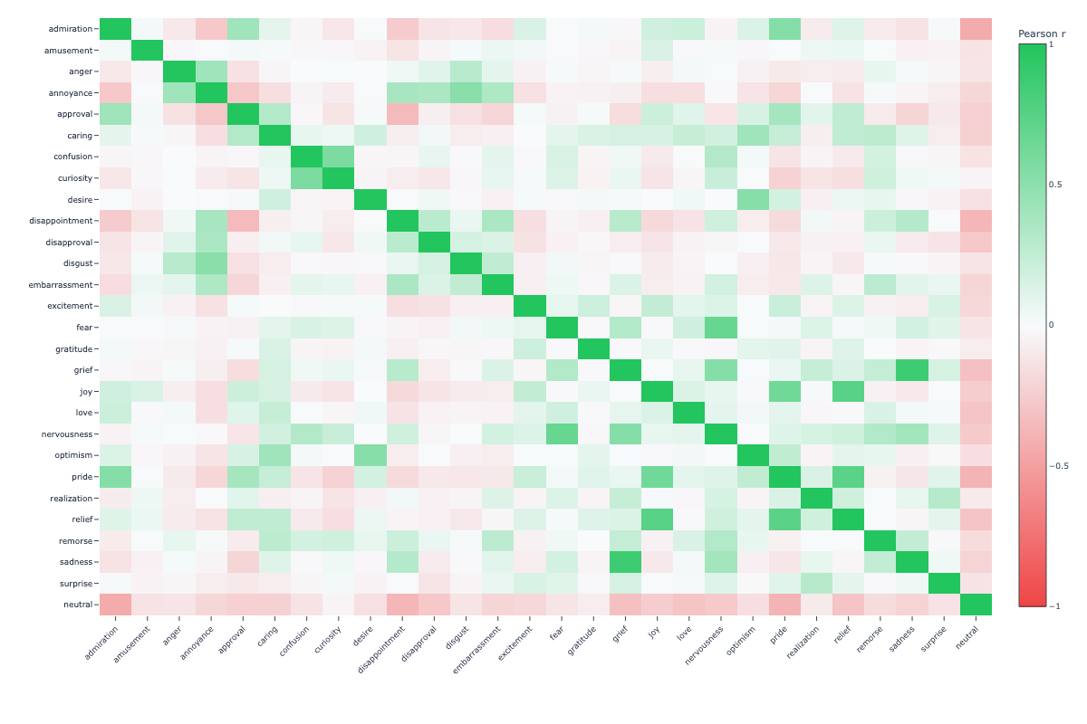 EmoFEAT Pearson correlation matrix between 28 emotion dimensions