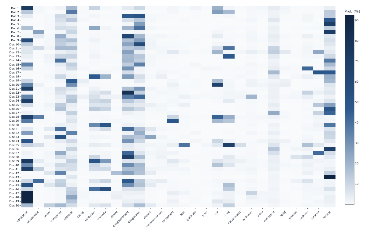 EmoFEAT document-emotion probability heatmap showing 28 emotions across documents