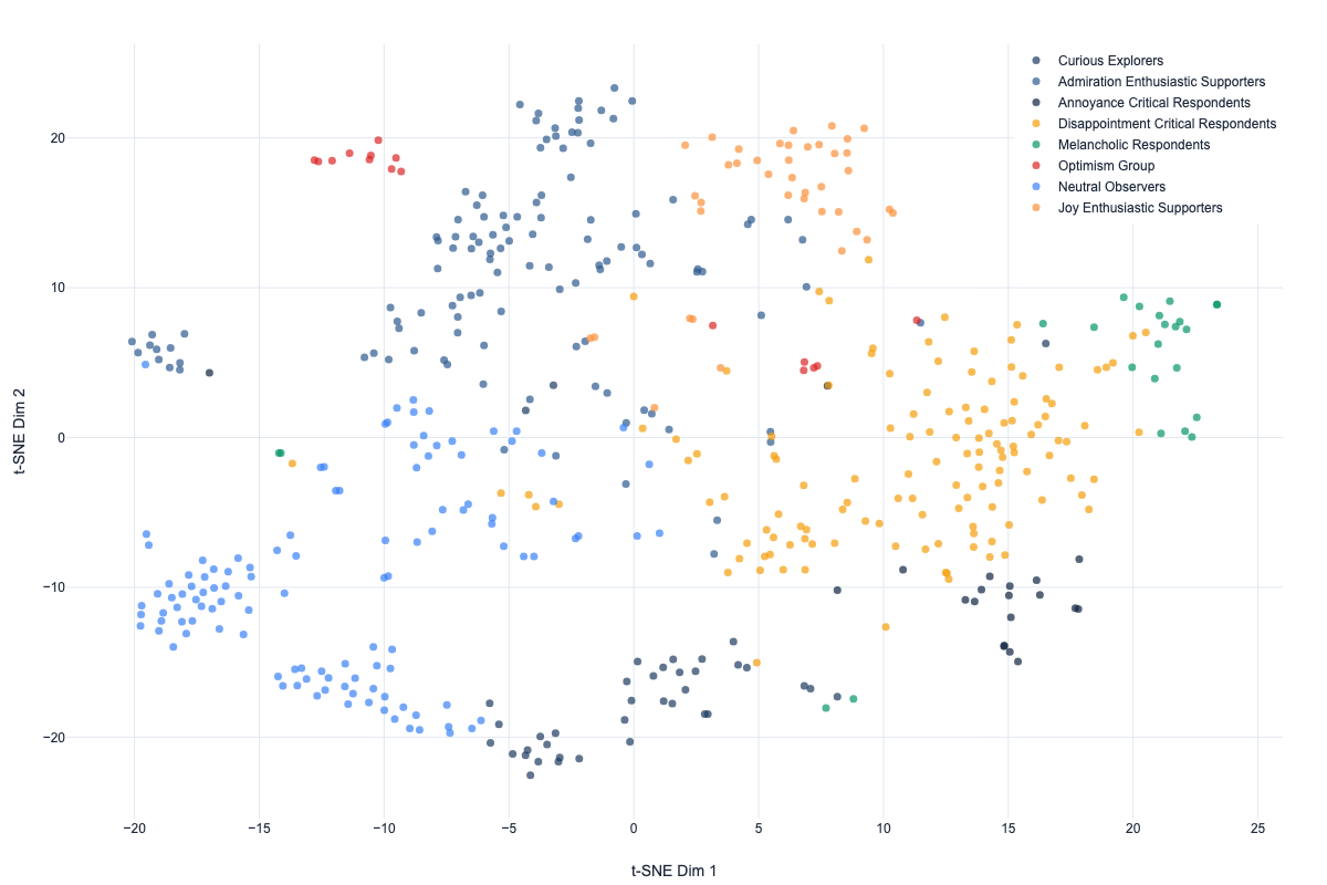 EmoFEAT K-Means clustering with t-SNE dimensionality reduction visualization
