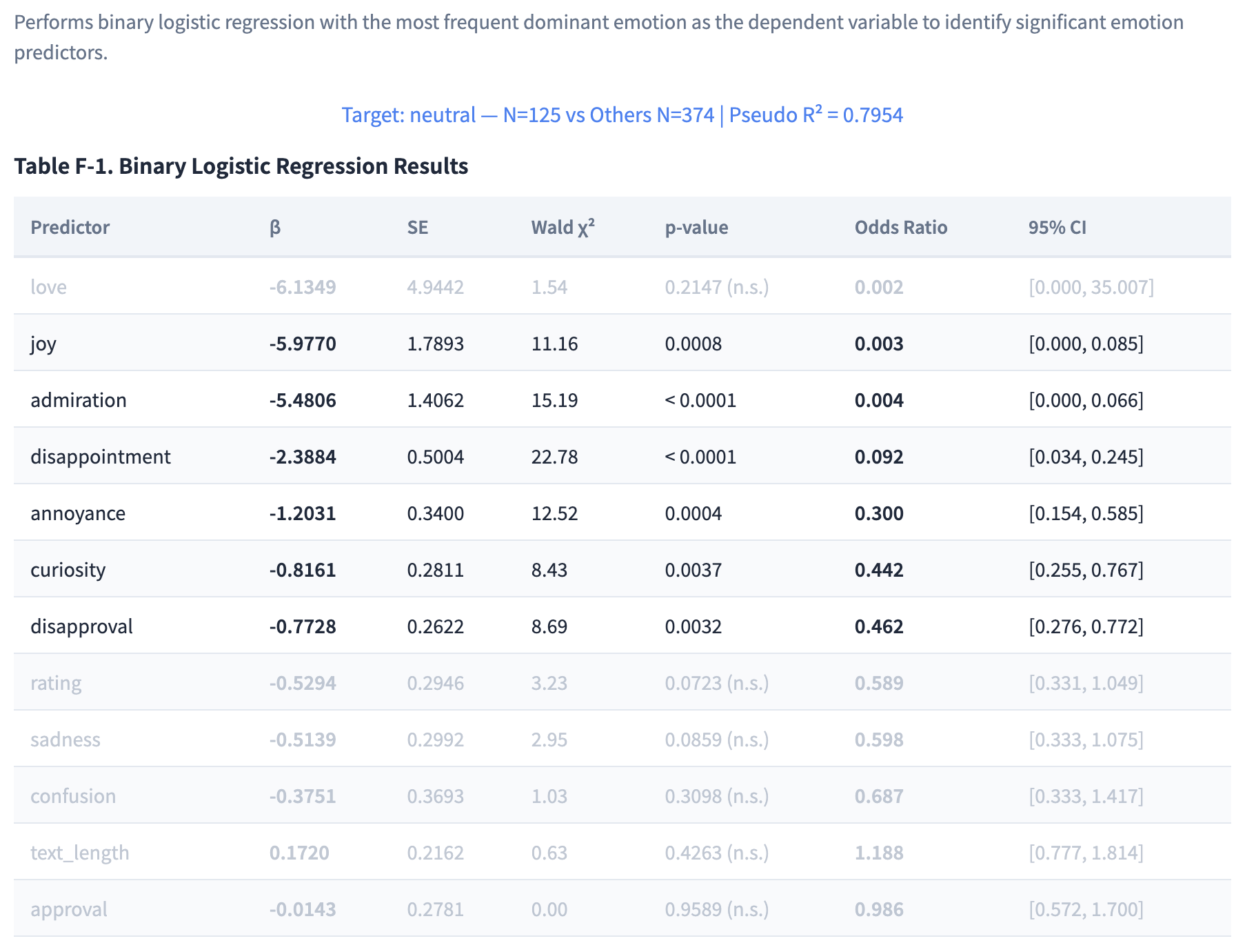EmoFEAT binary logistic regression identifying significant emotion predictors