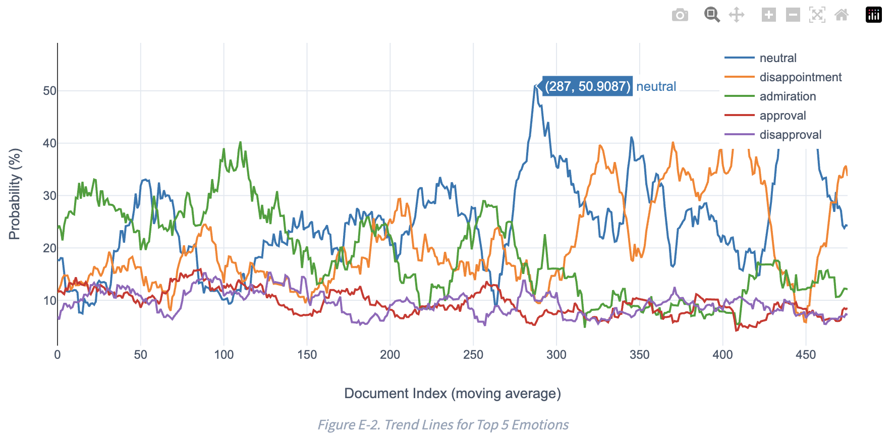 EmoFEAT temporal emotion transitions trend lines for top 5 emotions